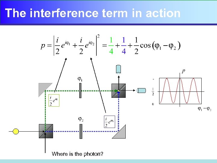 The interference term in action Where is the photon? 