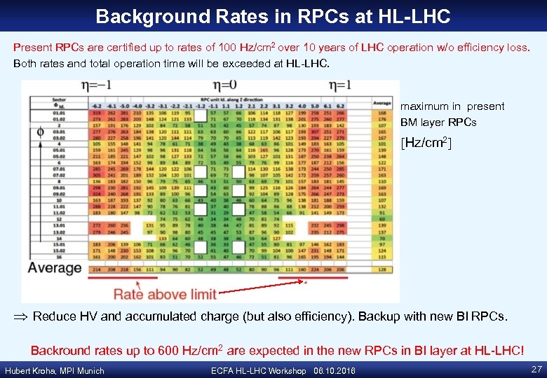 Background Rates in RPCs at HL-LHC Present RPCs are certified up to rates of