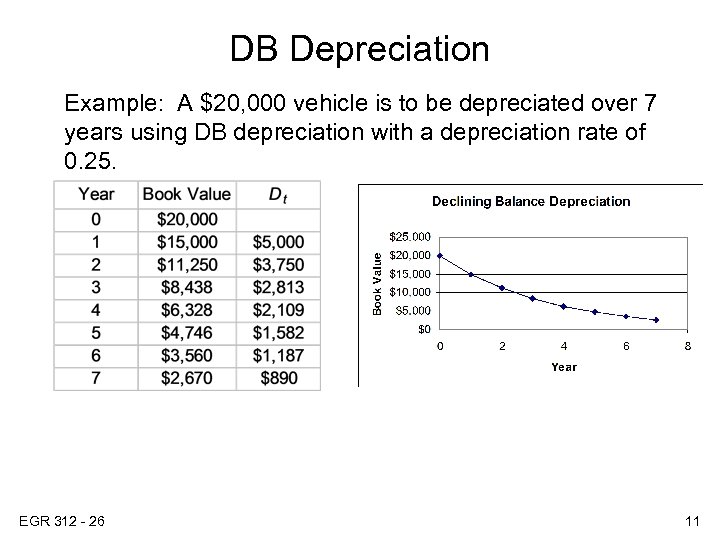 DB Depreciation Example: A $20, 000 vehicle is to be depreciated over 7 years
