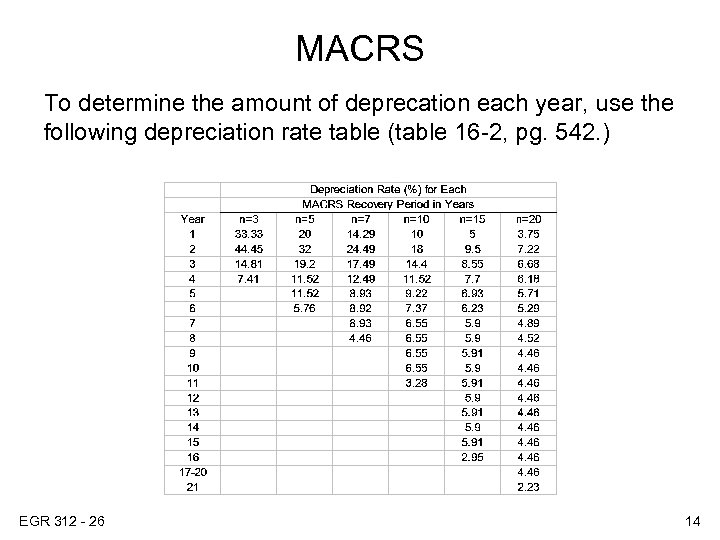 MACRS To determine the amount of deprecation each year, use the following depreciation rate
