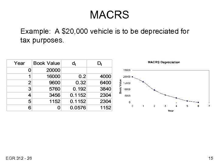 MACRS Example: A $20, 000 vehicle is to be depreciated for tax purposes. EGR