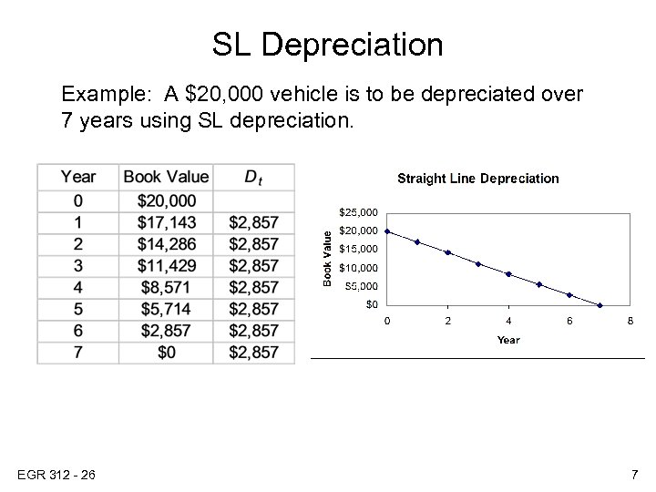 SL Depreciation Example: A $20, 000 vehicle is to be depreciated over 7 years
