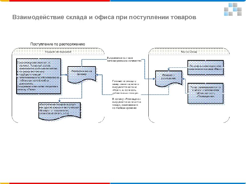 Взаимодействие склада и офиса при поступлении товаров 