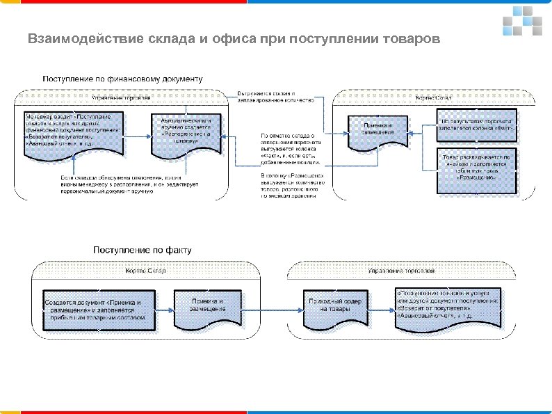 Взаимодействие склада и офиса при поступлении товаров 