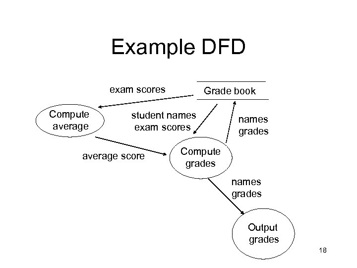 Example DFD exam scores Compute average Grade book student names exam scores average score