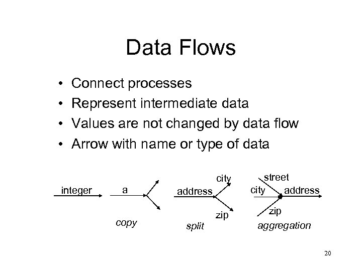 Data Flows • • Connect processes Represent intermediate data Values are not changed by