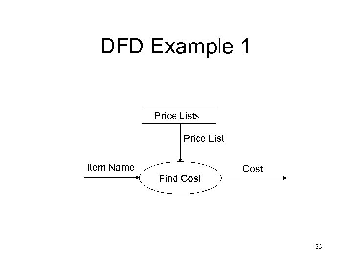 DFD Example 1 Price Lists Price List Item Name Find Cost 23 