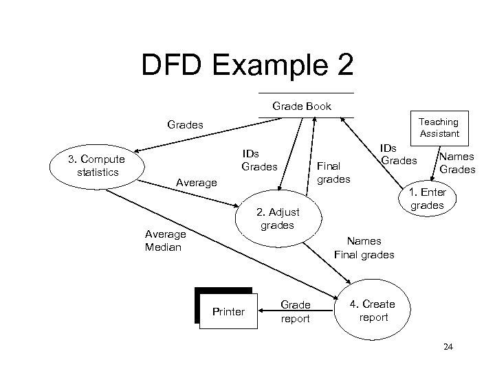 DFD Example 2 Grade Book Teaching Assistant Grades 3. Compute statistics IDs Grades Final