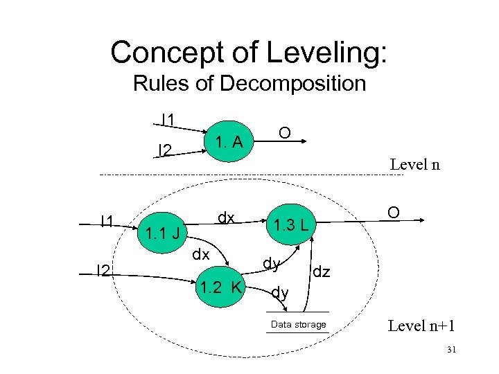 Concept of Leveling: Rules of Decomposition I 1 1. A I 2 I 1