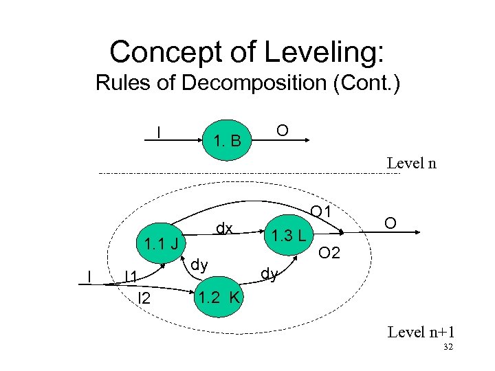 Concept of Leveling: Rules of Decomposition (Cont. ) I 1. B O Level n