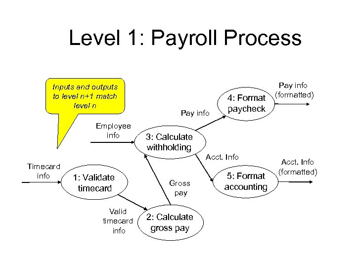 Level 1: Payroll Process Inputs and outputs to level n+1 match level n Employee