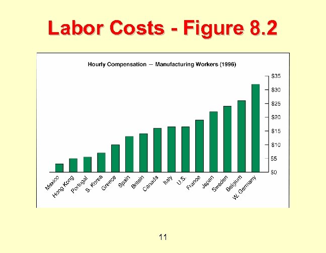 Labor Costs - Figure 8. 2 11 