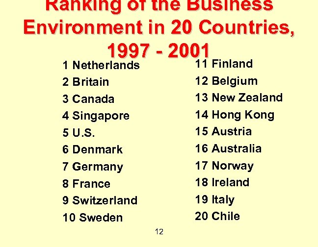 Ranking of the Business Environment in 20 Countries, 1997 - 2001 11 Finland 1