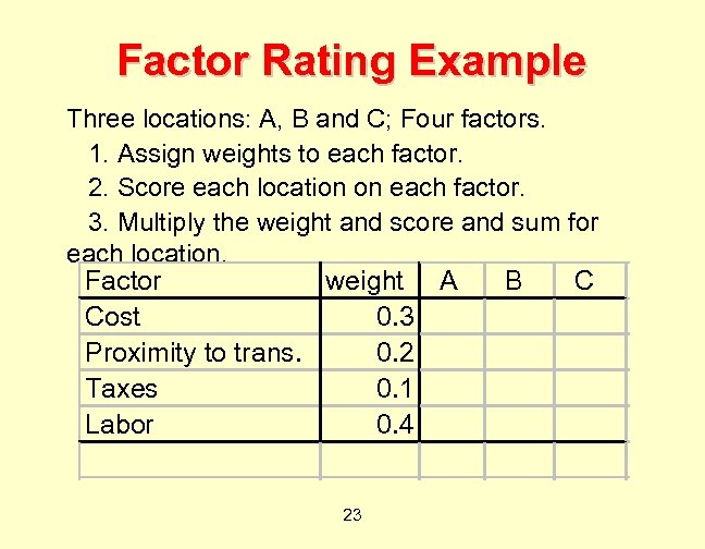 Factor Rating Example Three locations: A, B and C; Four factors. 1. Assign weights