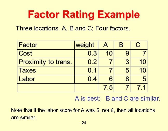 Factor Rating Example Three locations: A, B and C; Four factors. A is best;