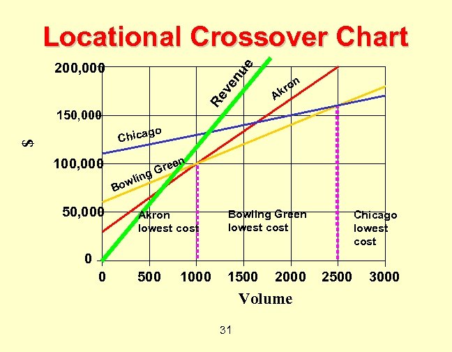Locational Crossover Chart ve nu e 200, 000 A Re 150, 000 n o