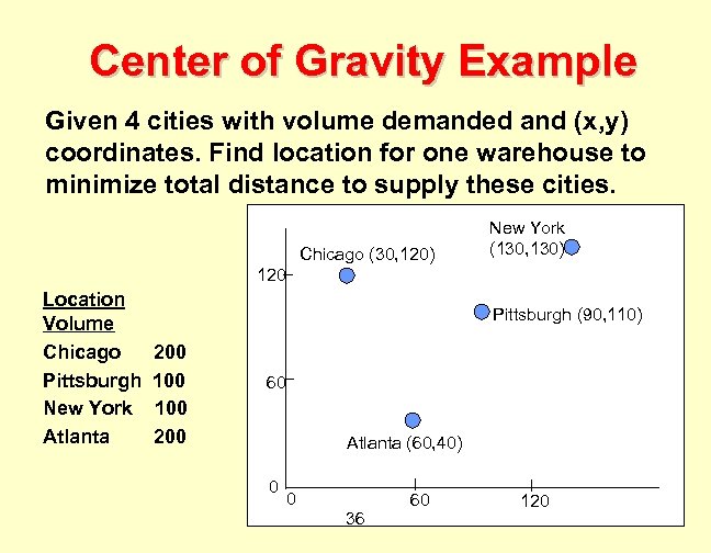 Center of Gravity Example Given 4 cities with volume demanded and (x, y) coordinates.