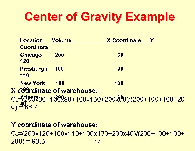 Center of Gravity Example Location Volume X-Coordinate YCoordinate Chicago 200 30 120 Pittsburgh 100