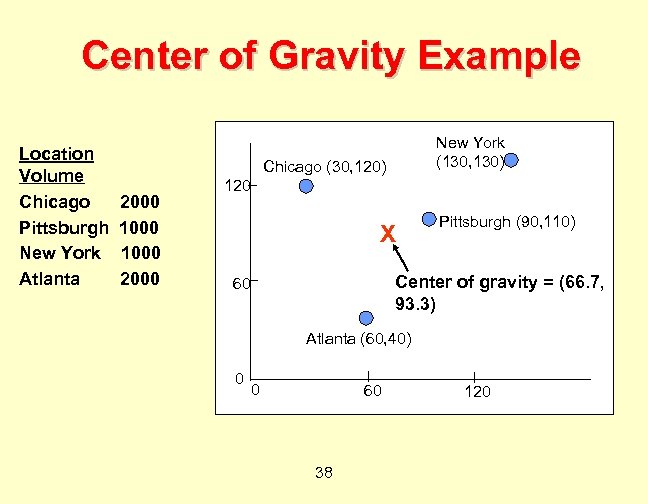Center of Gravity Example Location Volume Chicago Pittsburgh New York Atlanta New York (130,