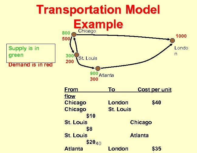 Transportation Model Example 800 500 Supply is in green Demand is in red Chicago