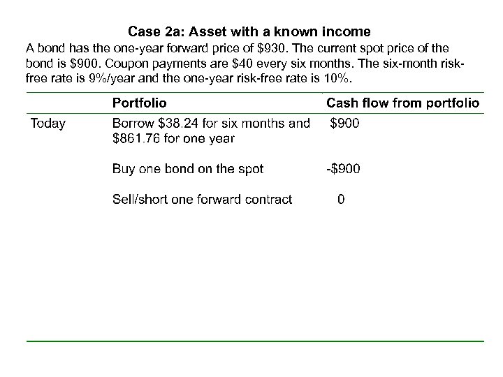 Case 2 a: Asset with a known income A bond has the one-year forward