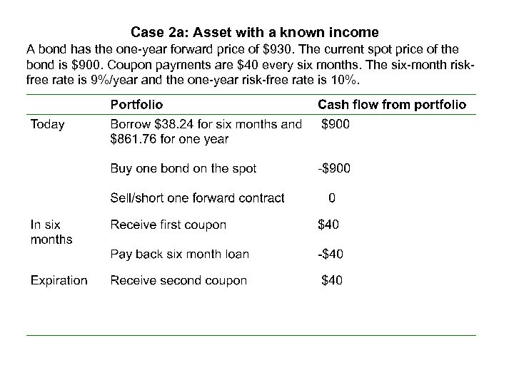 Case 2 a: Asset with a known income A bond has the one-year forward