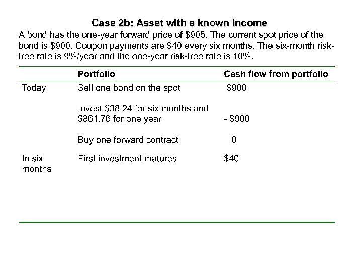 Case 2 b: Asset with a known income A bond has the one-year forward