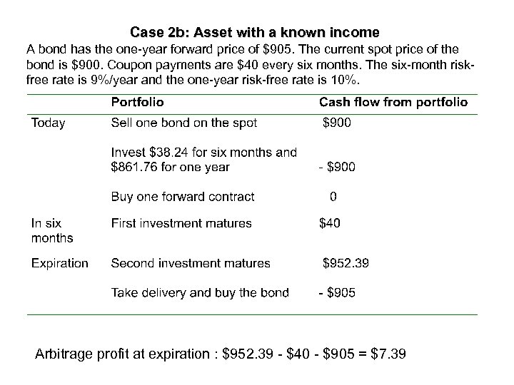 Case 2 b: Asset with a known income A bond has the one-year forward