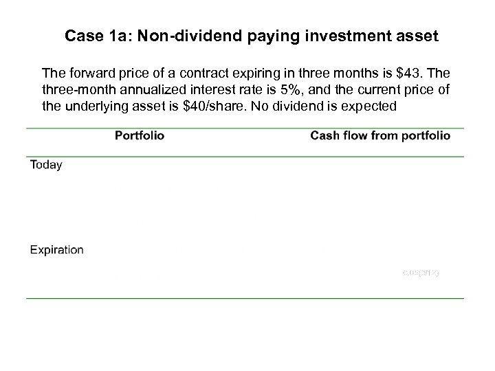 Case 1 a: Non-dividend paying investment asset The forward price of a contract expiring