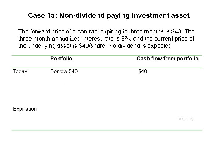Case 1 a: Non-dividend paying investment asset The forward price of a contract expiring