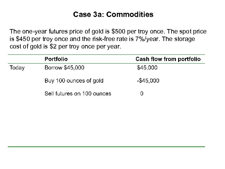 Case 3 a: Commodities The one-year futures price of gold is $500 per troy