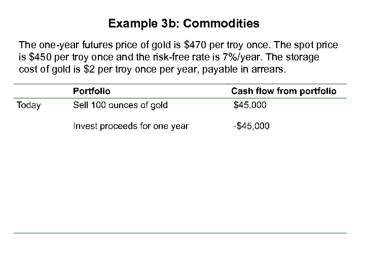 Example 3 b: Commodities The one-year futures price of gold is $470 per troy