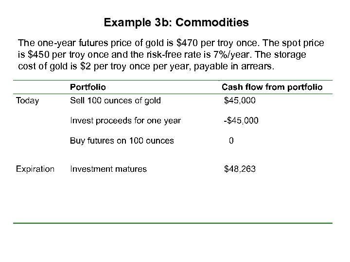 Example 3 b: Commodities The one-year futures price of gold is $470 per troy