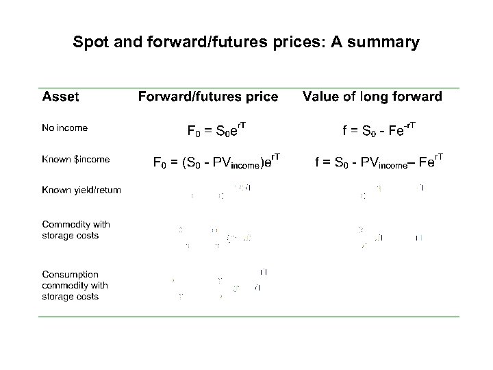 Spot and forward/futures prices: A summary 