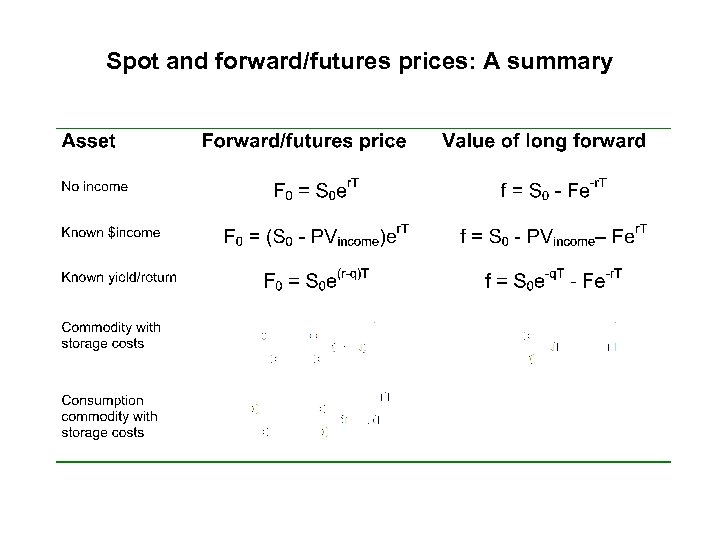 Spot and forward/futures prices: A summary 