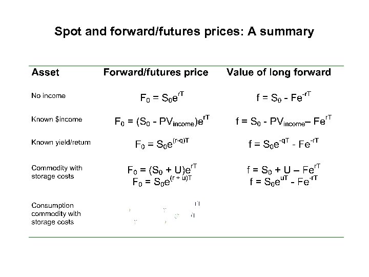 Spot and forward/futures prices: A summary 