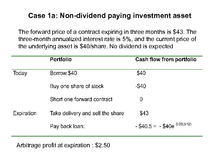 Case 1 a: Non-dividend paying investment asset The forward price of a contract expiring