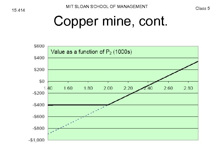 15. 414 MIT SLOAN SCHOOL OF MANAGEMENT Copper mine, cont. Class 5 