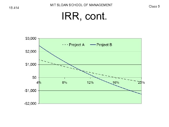 15. 414 MIT SLOAN SCHOOL OF MANAGEMENT IRR, cont. Class 5 
