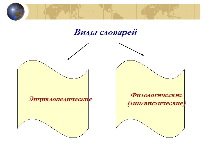 Виды словарей Энциклопедические Филологические (лингвистические) 