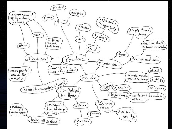 Gothic Mind Map 