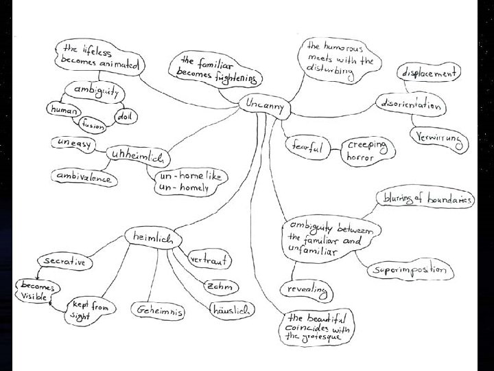 Uncanny Mind Map 