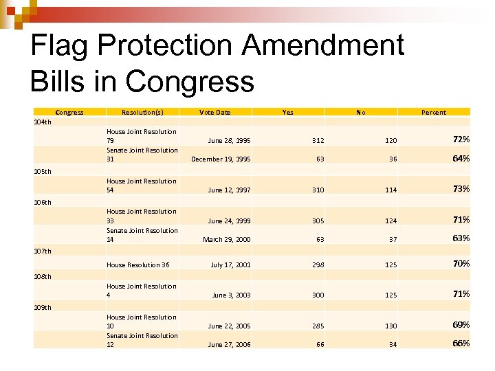 Flag Protection Amendment Bills in Congress 104 th 105 th 106 th Resolution(s) Vote