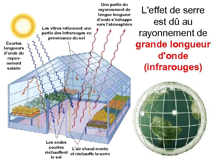 Les vitres retiennent une partie des Infrarouges en provenance du sol Une partie du