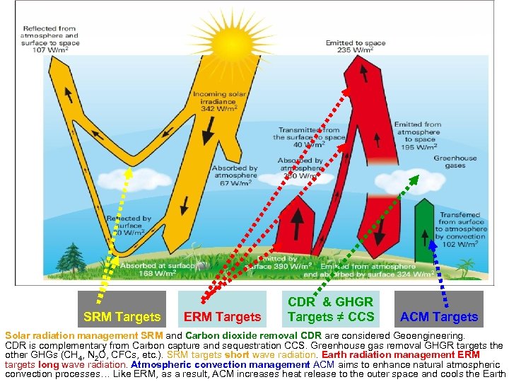 SRM Targets ERM Targets CDR & GHGR Targets ≠ CCS ACM Targets Solar radiation