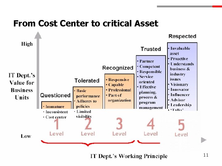 From Cost Center to critical Asset 11 