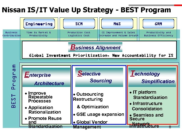 Nissan IS/IT Value Up Strategy - BEST Program Engineering Business Contribution SCM Time to