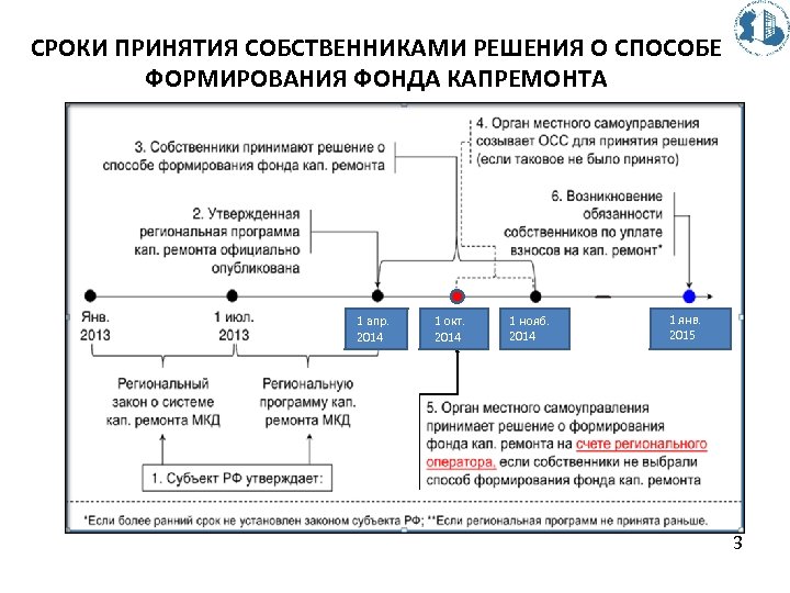 СРОКИ ПРИНЯТИЯ СОБСТВЕННИКАМИ РЕШЕНИЯ О СПОСОБЕ ФОРМИРОВАНИЯ ФОНДА КАПРЕМОНТА 1 апр. 2014 1 сент.