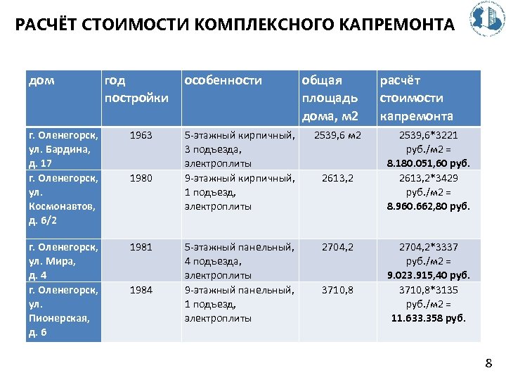 РАСЧЁТ СТОИМОСТИ КОМПЛЕКСНОГО КАПРЕМОНТА дом год постройки г. Оленегорск, ул. Бардина, д. 17 г.