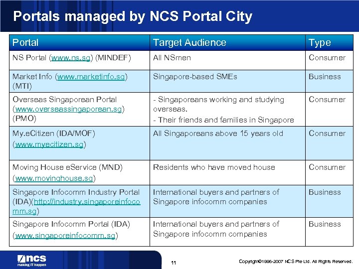 Portals managed by NCS Portal City Portal Target Audience Type NS Portal (www. ns.
